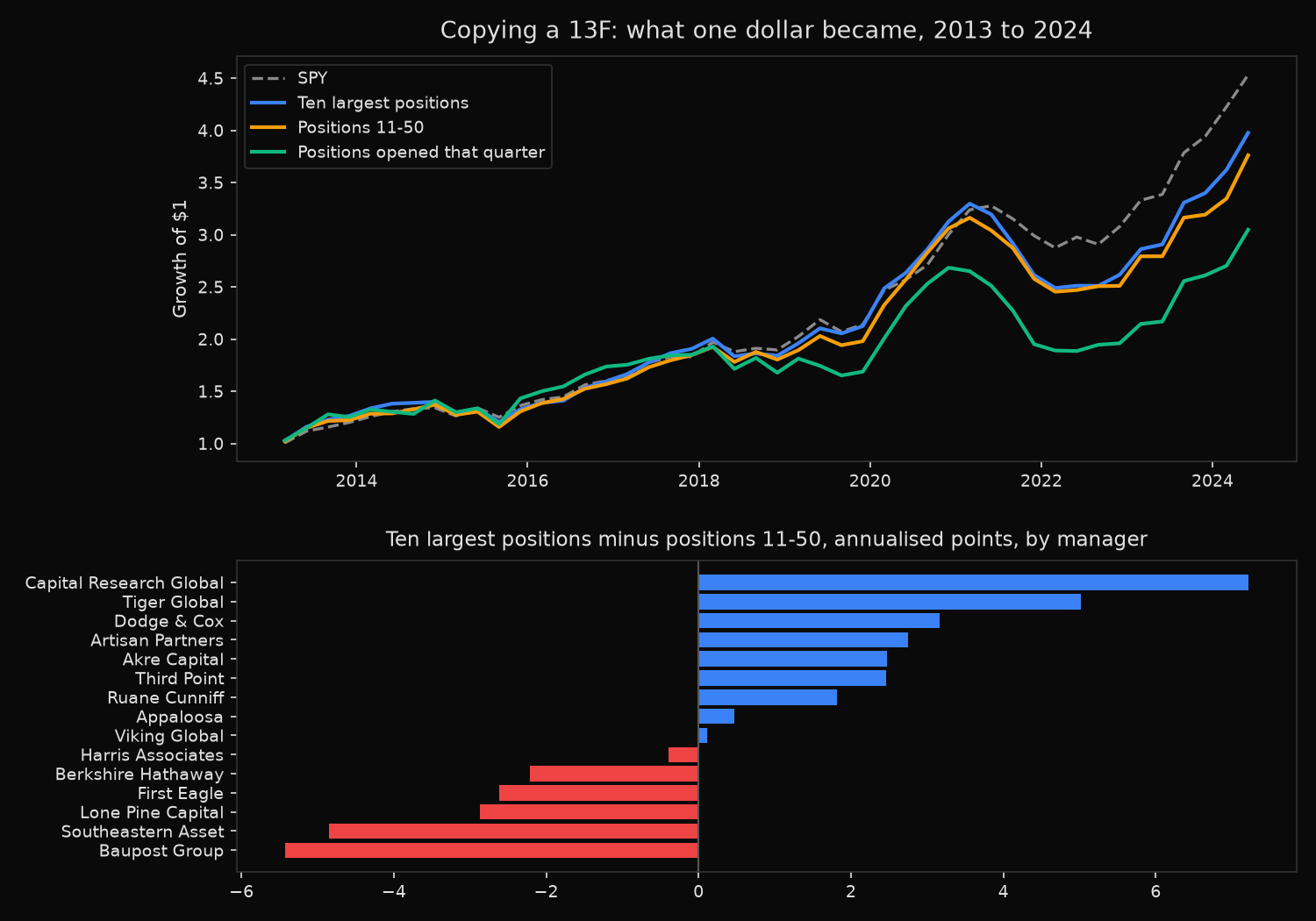 Growth of one dollar from 2013 to 2024 for the ten largest 13F positions, positions eleven to fifty, newly opened positions and SPY, with the per-manager conviction gap below