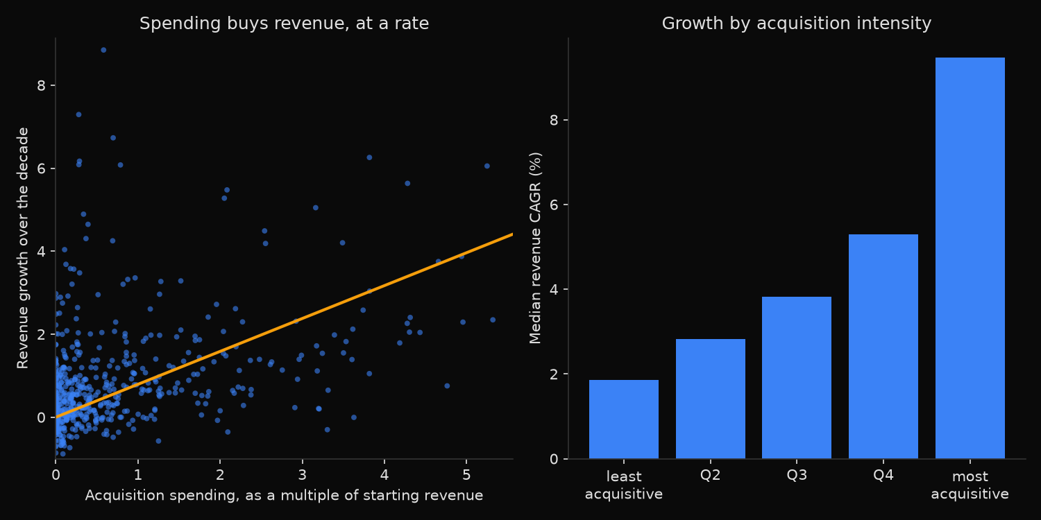 Two panels. The left panel scatters revenue growth over the decade against acquisition spending as a multiple of starting revenue for 562 S&P 500 companies, with a fitted line through the origin at a slope of 0.79. The right panel shows median revenue CAGR rising across quintiles of acquisition spending, from 1.86 percent for the least acquisitive companies to 9.46 percent for the most acquisitive.