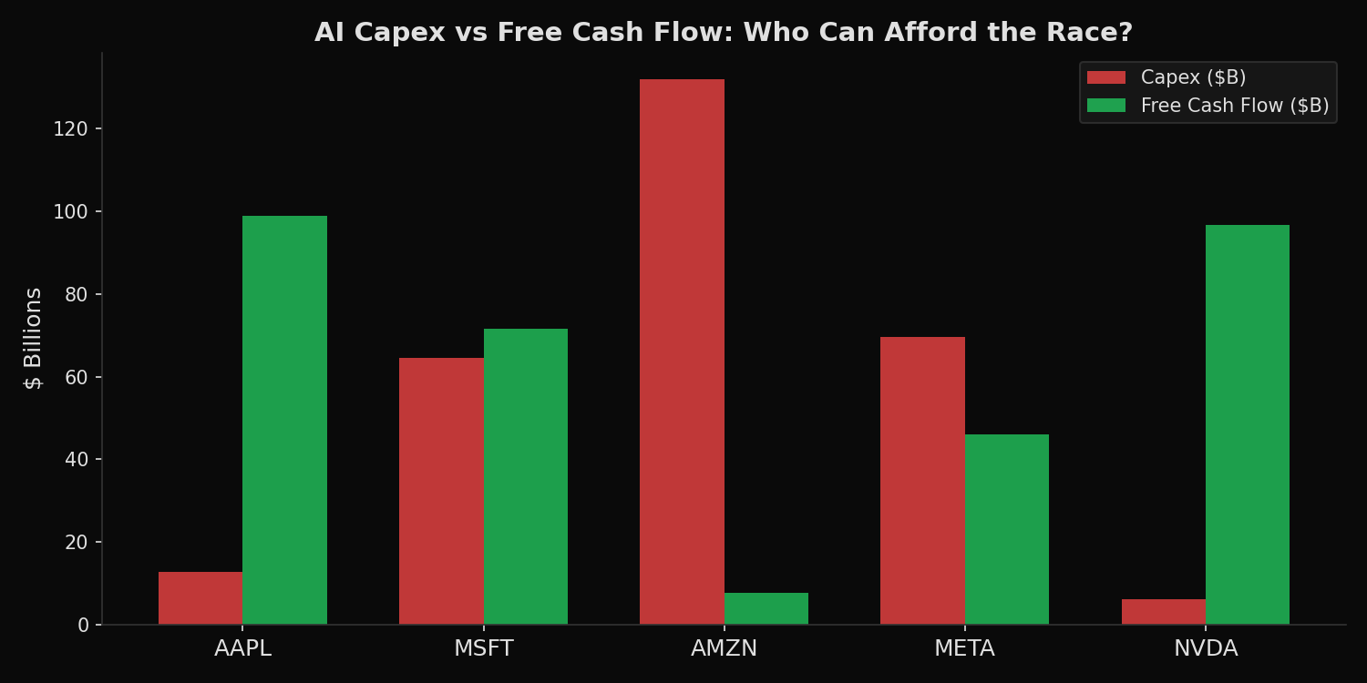 AI capex sustainability analysis: capex/FCF ratio and capex intensity for Mag 7 stocks