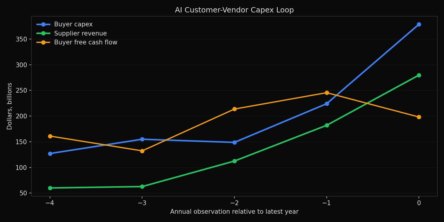 AI customer-vendor capex loop showing buyer capex, buyer free cash flow, and supplier revenue over five annual observations