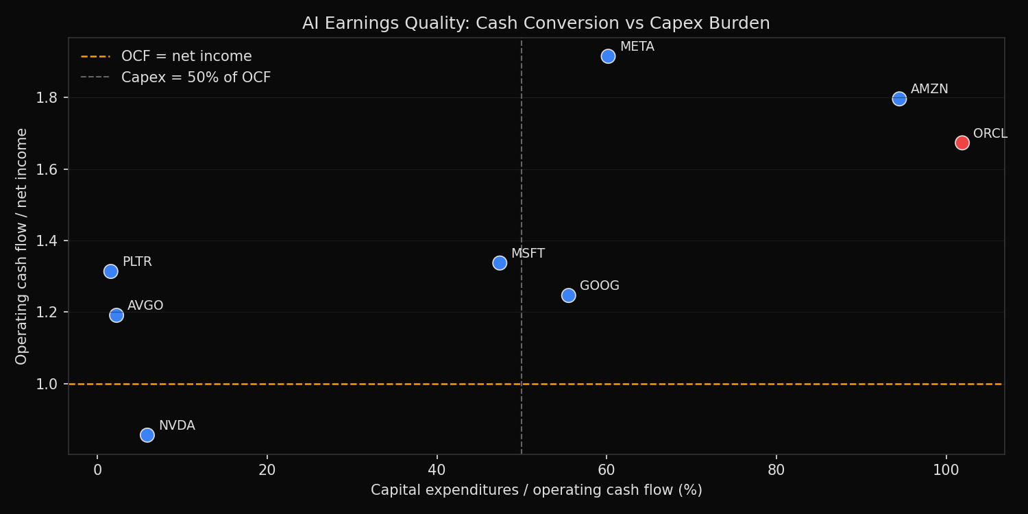 AI earnings cash flow quality scatter plot showing cash conversion versus capex burden