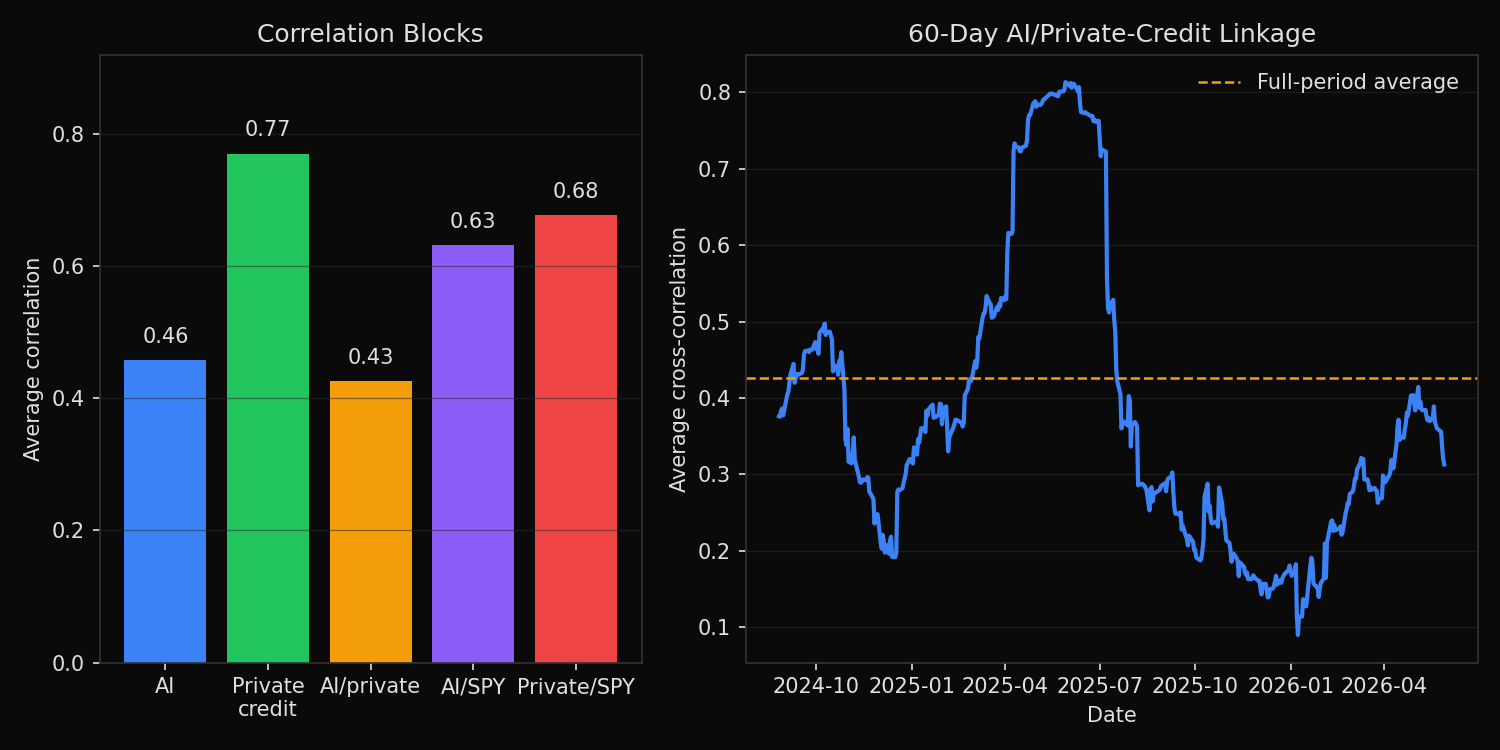 AI and private credit correlation blocks with rolling 60-day cross-correlation