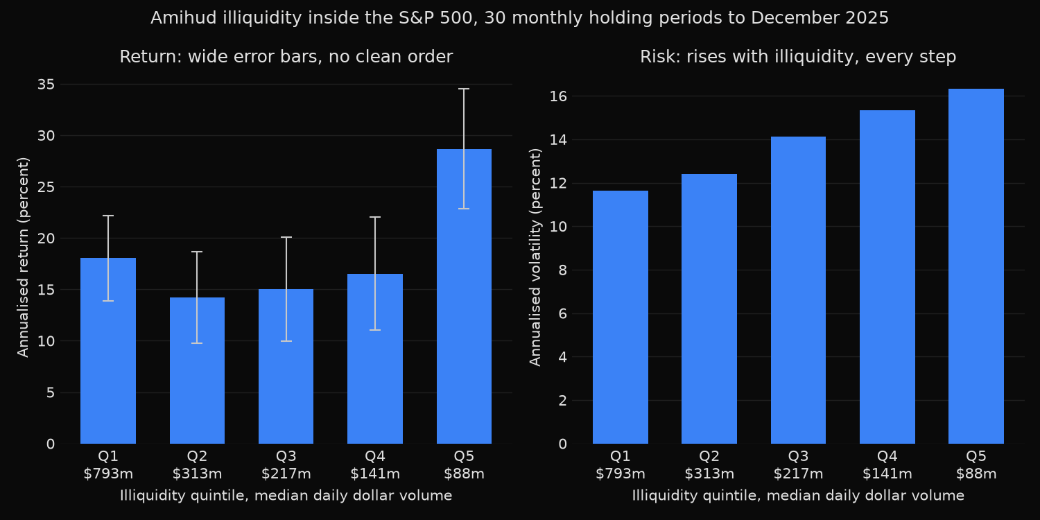 Two bar charts of S&P 500 stocks sorted into Amihud illiquidity quintiles: annualised return shows no clean ordering with wide 95 percent error bars, while annualised volatility rises at every step from 11.6 percent to 16.3 percent