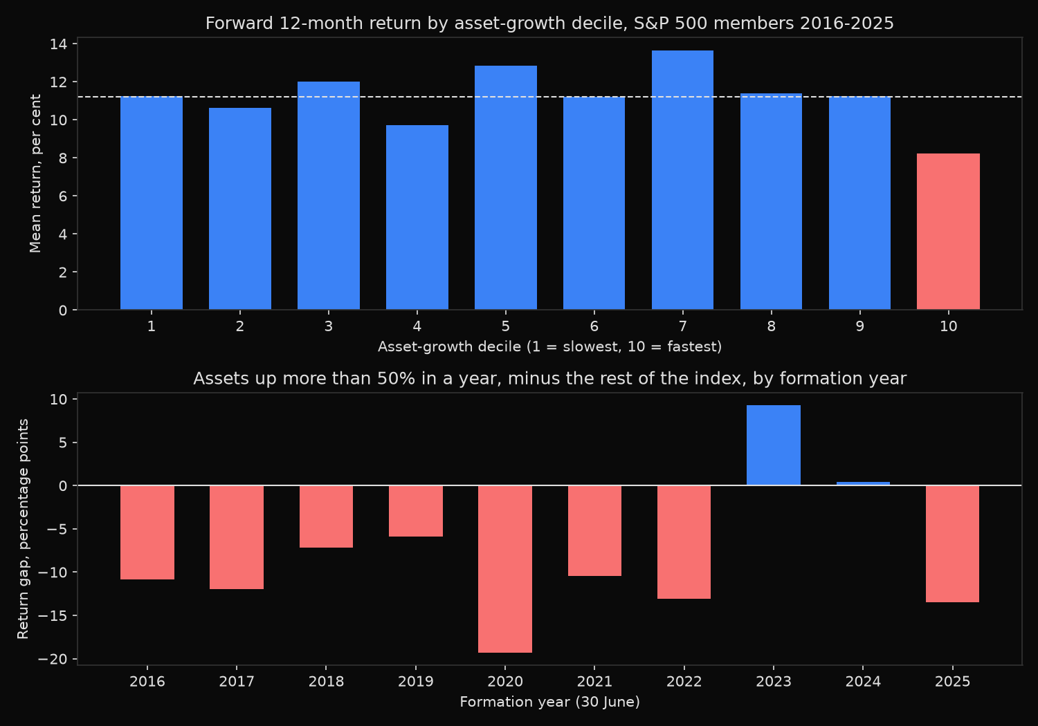 Mean forward 12-month return by asset-growth decile for S&P 500 members 2016 to 2025, and the annual return gap between companies whose assets grew more than 50 per cent and the rest of the index