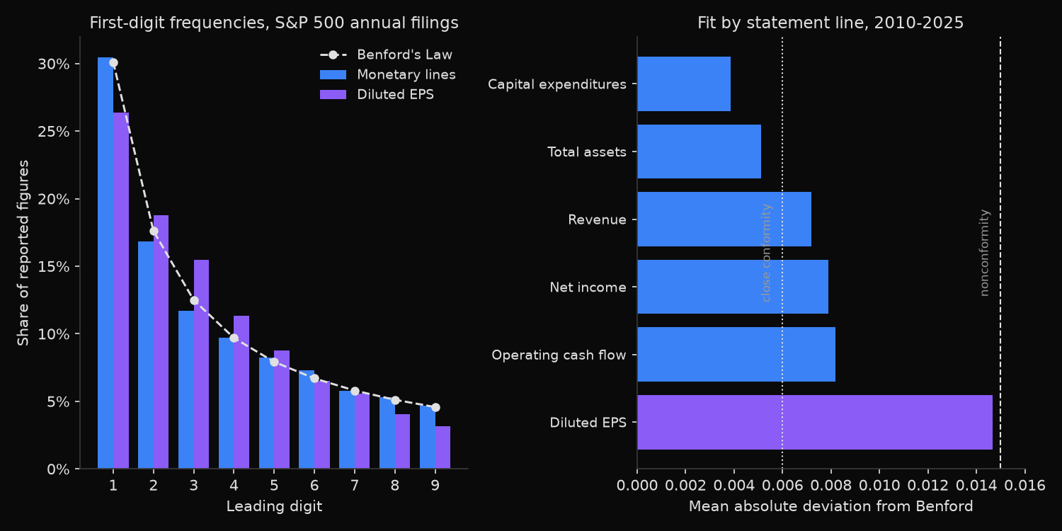 Two panels. The left panel compares observed first-digit frequencies for five pooled monetary statement lines against diluted EPS and against Benford&rsquo;s Law; the monetary bars track the Benford curve closely while diluted EPS shows too few ones and too many threes. The right panel ranks the mean absolute deviation of each statement line, from capital expenditures at 0.0039 to diluted EPS at 0.0147, against conformity thresholds at 0.006 and 0.015.