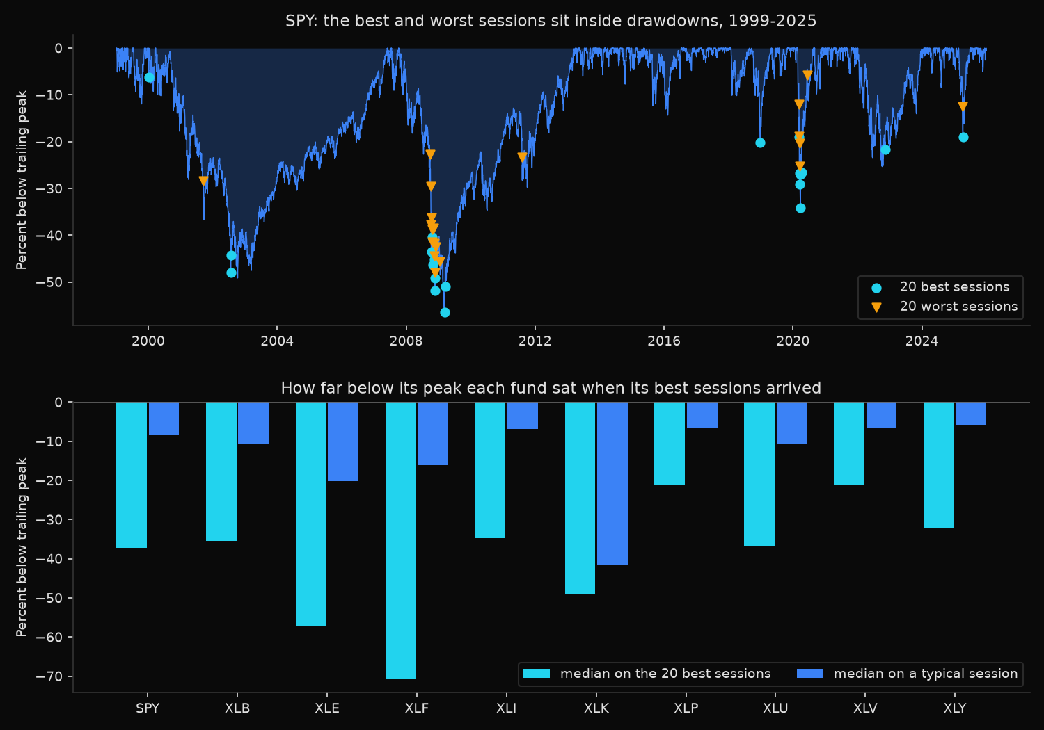 SPY drawdown from 1999 to 2025 with its twenty best and twenty worst sessions marked, and the median drawdown on each fund&rsquo;s best sessions against its median on a typical session