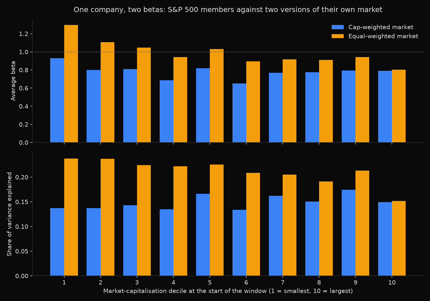Average beta and share of variance explained by market-capitalisation decile, measured against a cap-weighted and an equal-weighted market built from the same S&P 500 companies