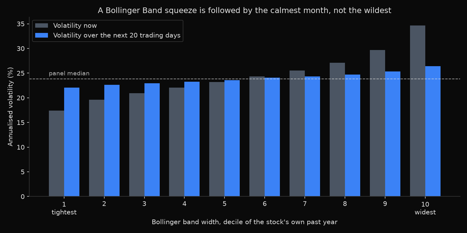Median annualised volatility before and after each Bollinger band width decile across 463 S&P 500 companies, 2015 to 2024