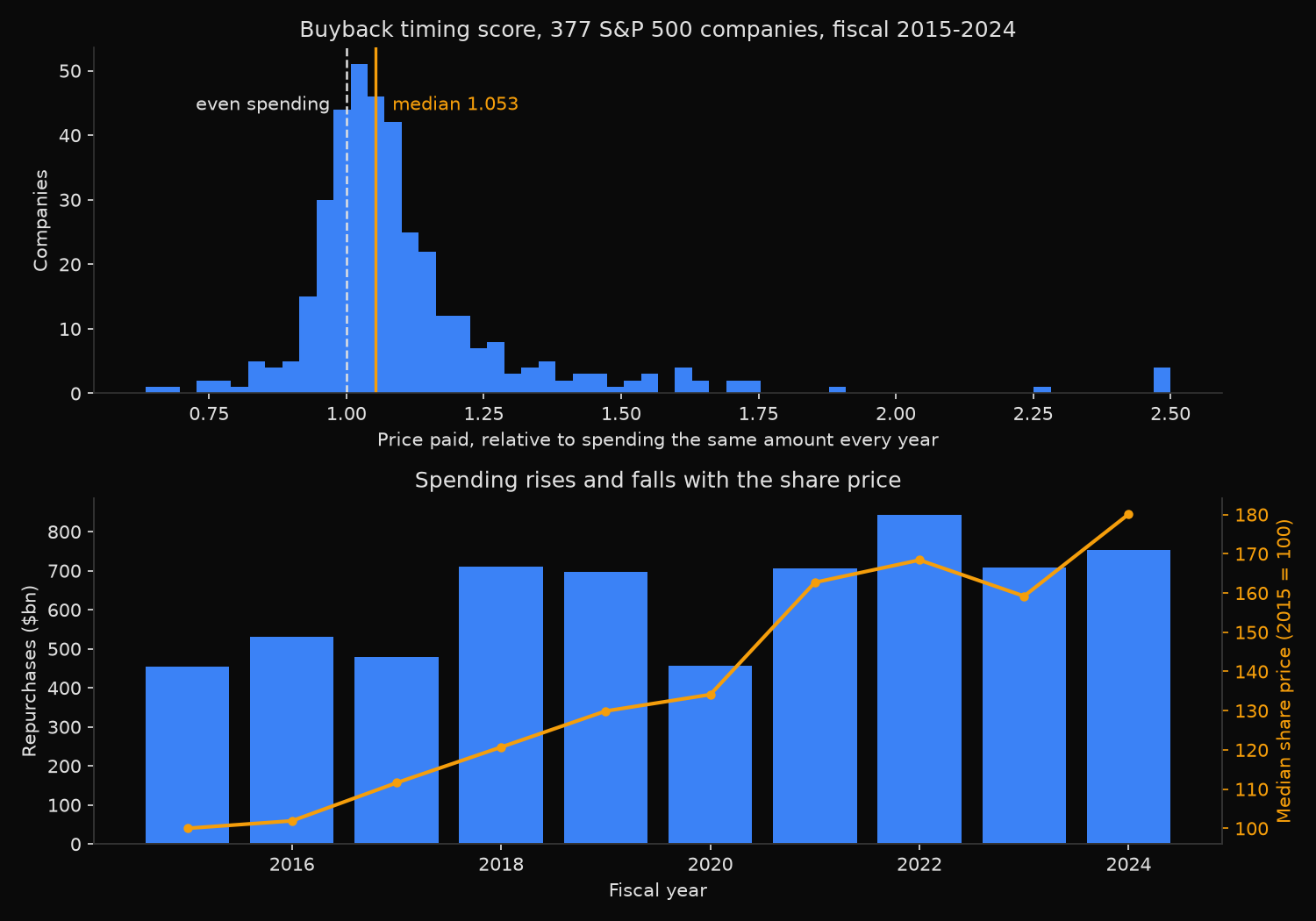 Two panels. The upper panel is a histogram of the buyback timing score for 377 S&P 500 companies over fiscal 2015 to 2024; the distribution sits to the right of 1.0 with a median of 1.053, meaning the typical company paid more than spending the same amount every year would have. The lower panel shows aggregate repurchase spending rising from 455 billion dollars in fiscal 2015 to 754 billion in fiscal 2024 alongside the median share price rising from 100 to 180 on the same axis, with both dipping together in fiscal 2020.