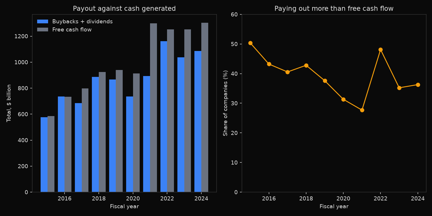 S&P 500 shareholder payout against free cash flow by year, and the share of companies paying out more than they generated