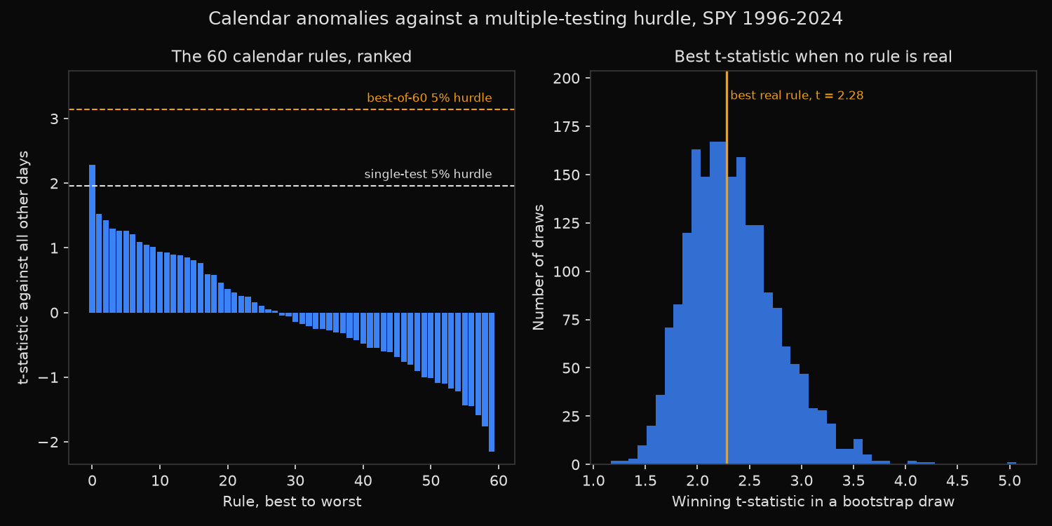 The 60 month-by-weekday calendar rules on SPY ranked by t-statistic against the single-test and best-of-60 hurdles, beside the bootstrap distribution of the winning t-statistic when no rule is real