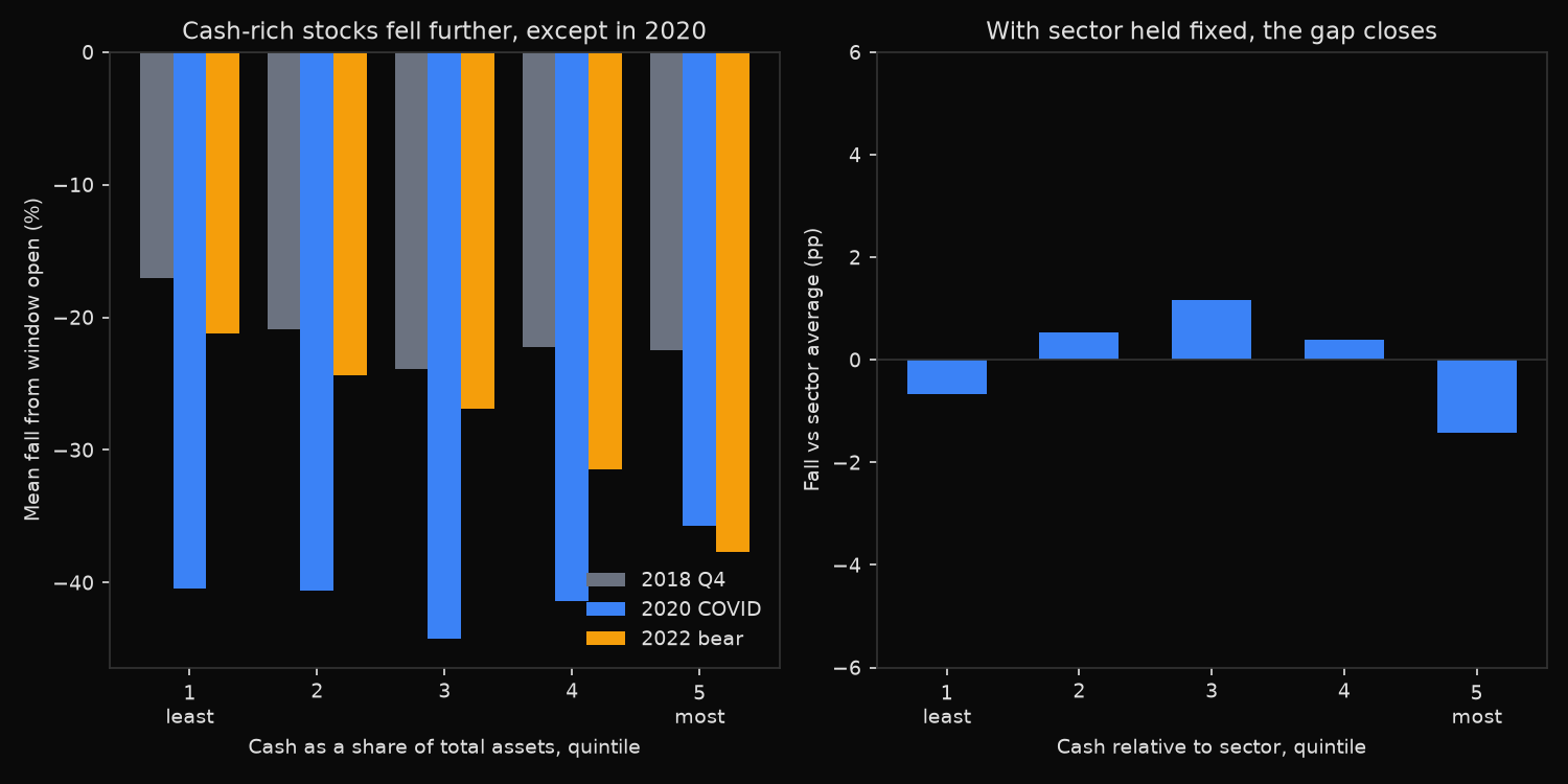 Mean fall by cash-to-assets quintile across the 2018, 2020 and 2022 S&P 500 declines, and the same sort with sector held fixed