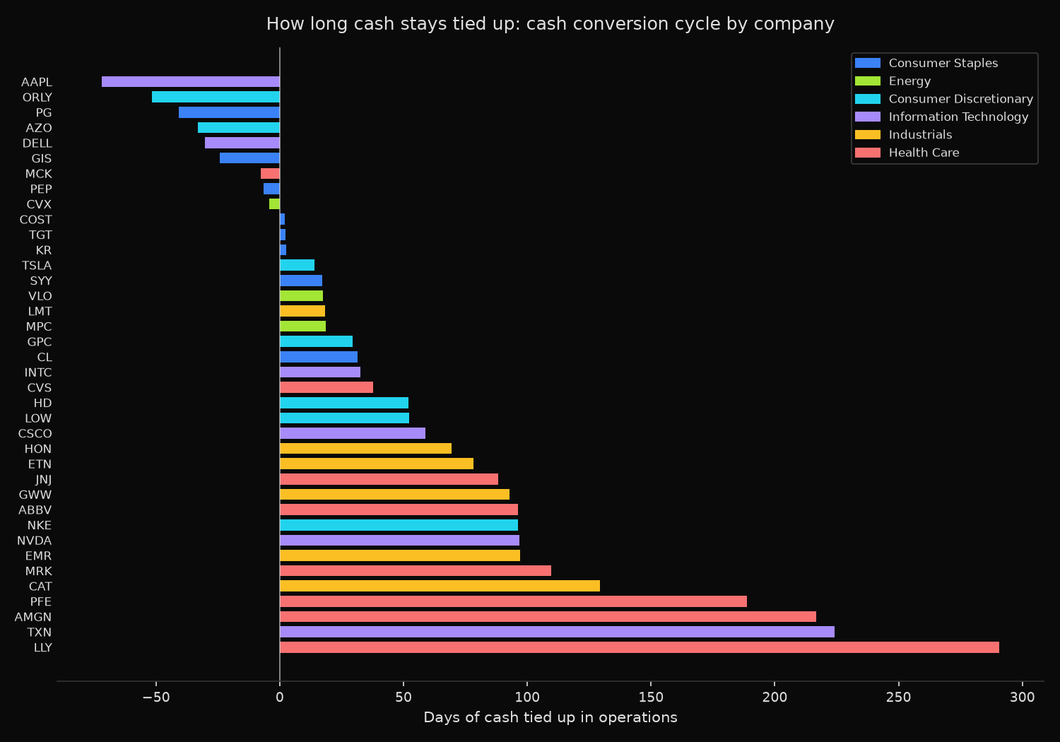 Cash conversion cycle in days for 38 large non-financial US companies, sorted from Apple at minus 72 days to Eli Lilly at plus 291 days, coloured by sector