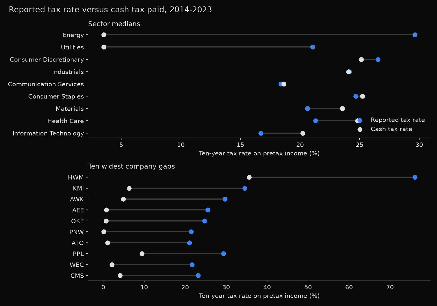 Reported tax rate versus cash tax paid by sector and by company, 2014 to 2023