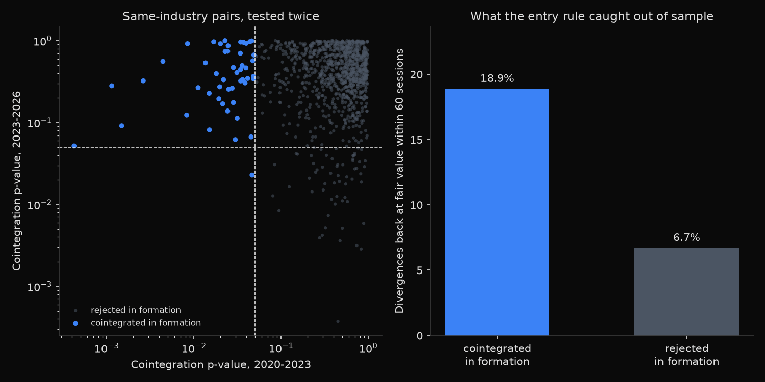 Scatter of formation-window against holdout-window cointegration p-values for 1,048 same-industry pairs, beside a bar chart comparing how often a divergence closed within 60 sessions