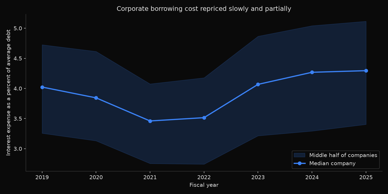 Median effective interest rate by fiscal year 2019 to 2025 with the interquartile range shaded, showing a trough in 2021 and a partial recovery by 2025