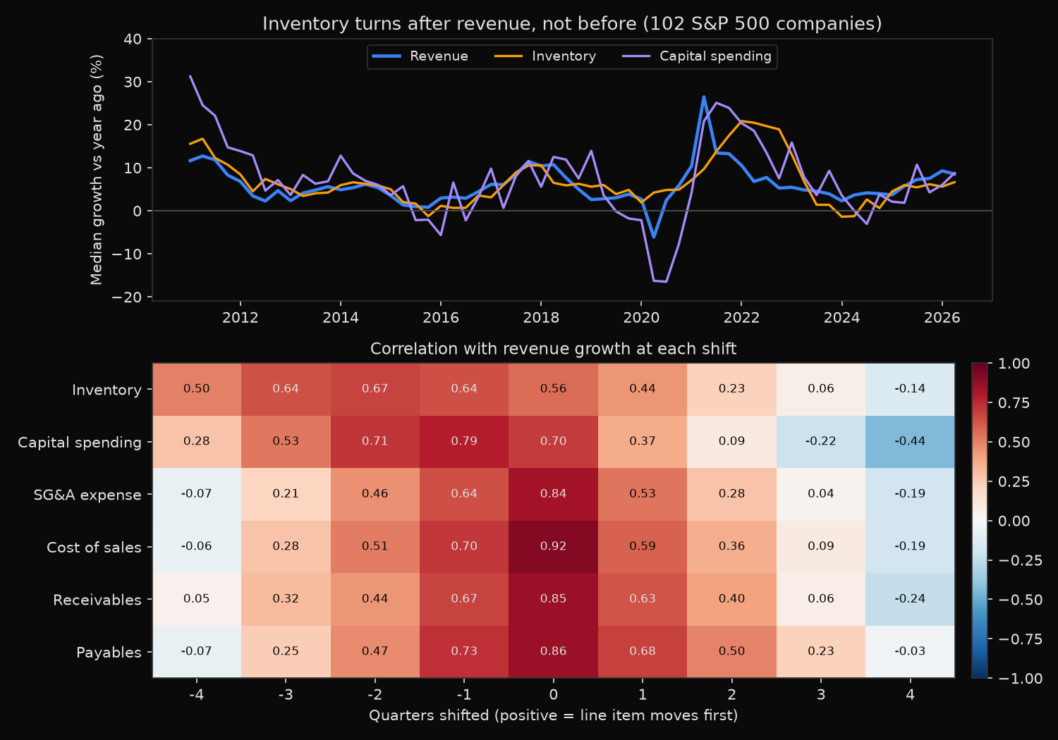 Median year-on-year growth in revenue, inventory and capital spending for 102 S&P 500 companies since 2011, above a table of the correlation between each line item and revenue growth at shifts of minus four to plus four quarters