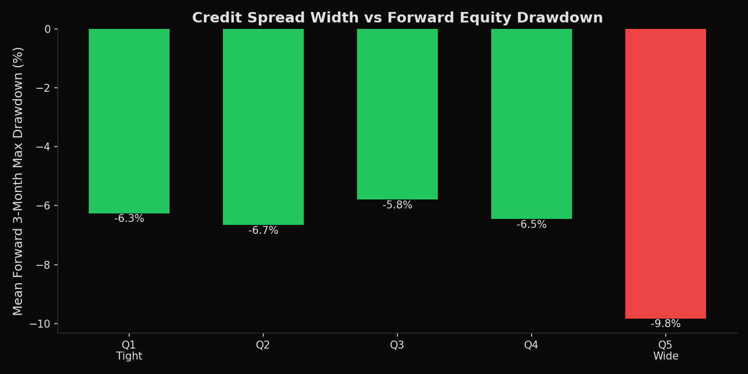 BAA-AAA credit spread quintiles vs forward 3-month SPY max drawdown bar chart