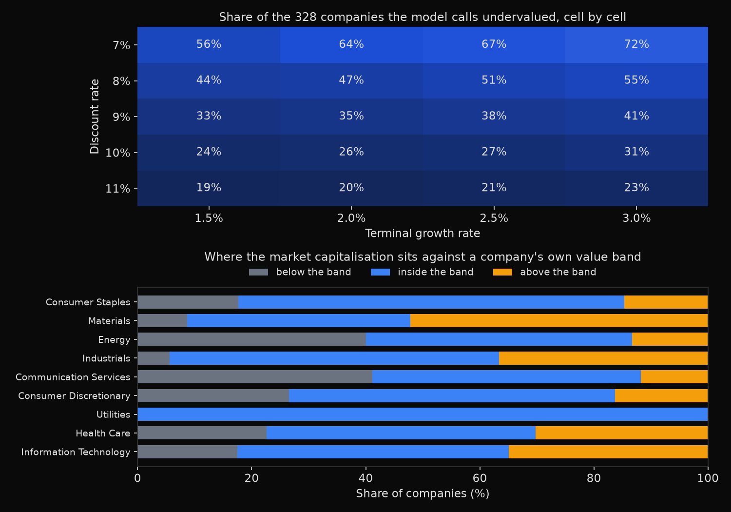 Share of S&P 500 companies a discounted cash flow model calls undervalued across twenty combinations of discount rate and terminal growth, and where each sector&rsquo;s market capitalisation sits against its own value band