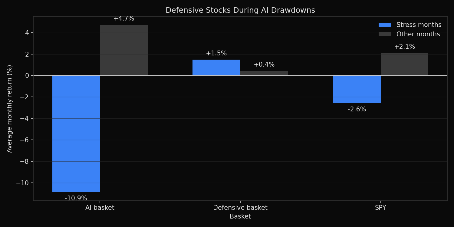 Defensive stock basket returns during AI stress months compared with other months