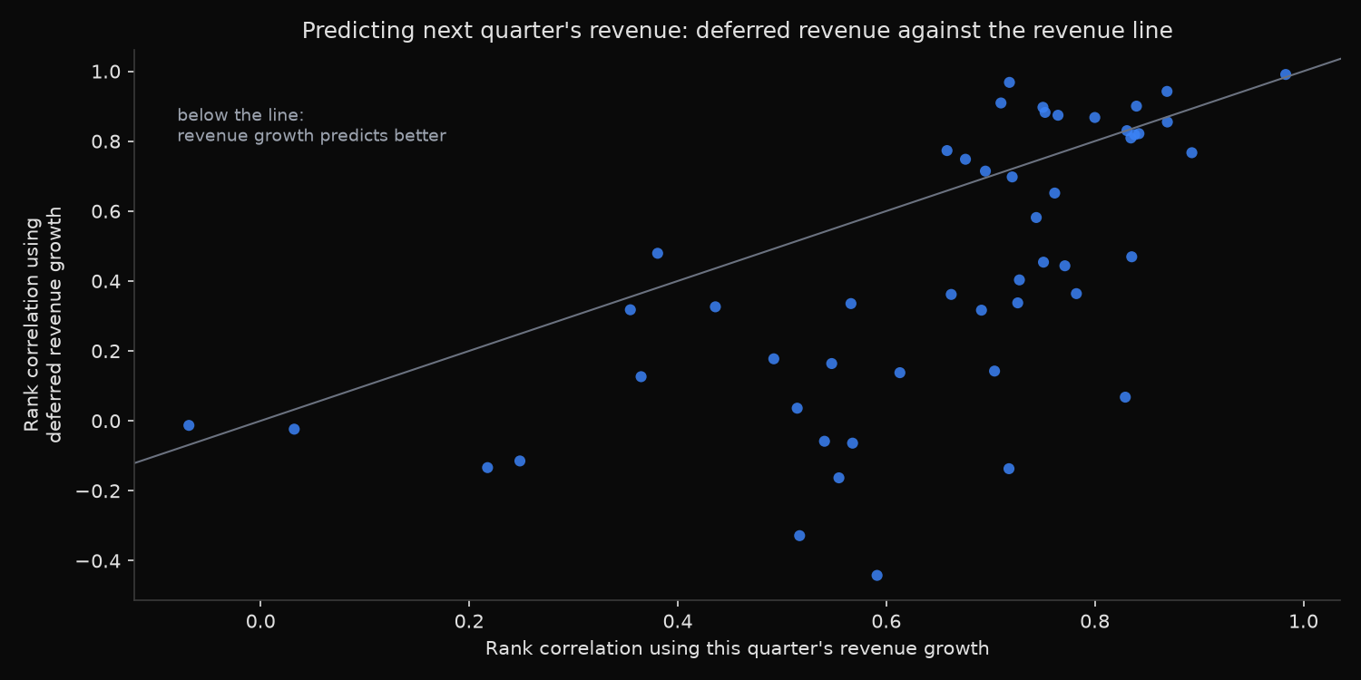 Scatter of 50 companies comparing how well deferred revenue growth predicts next quarter revenue growth against how well this quarter's revenue growth predicts it, with most points below the diagonal