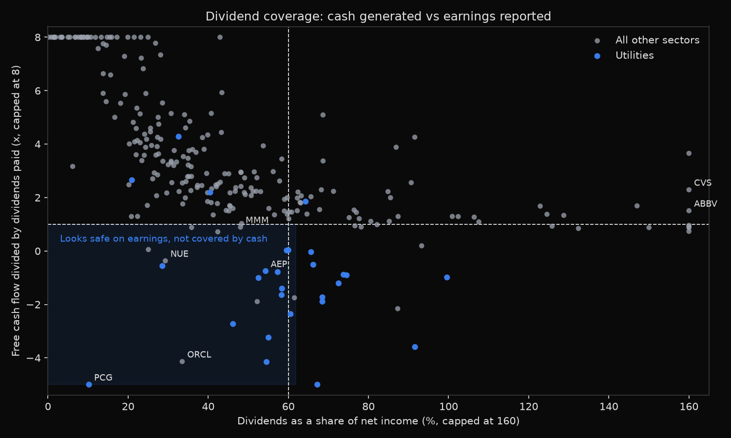 Scatter plot of dividend payout ratio against free-cash-flow coverage for 253 S&P 500 dividend payers, with utilities marked in blue