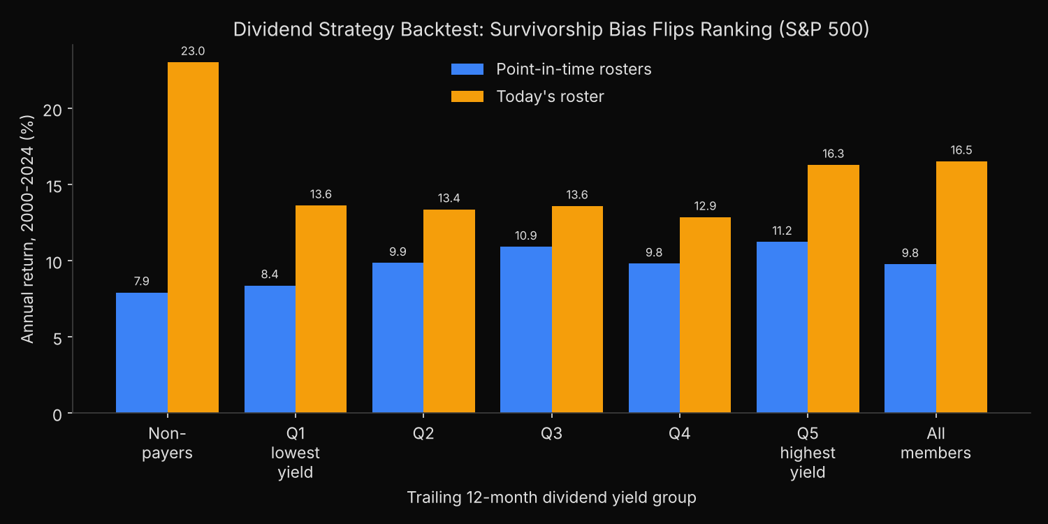 Annual return of S&P 500 dividend yield groups, 2000-2024: on point-in-time rosters the highest-yield fifth returns 11.2% against 9.8% for all members and 7.9% for non-payers; on today&rsquo;s roster it returns 16.3% against 16.5% for all members and 23.0% for non-payers
