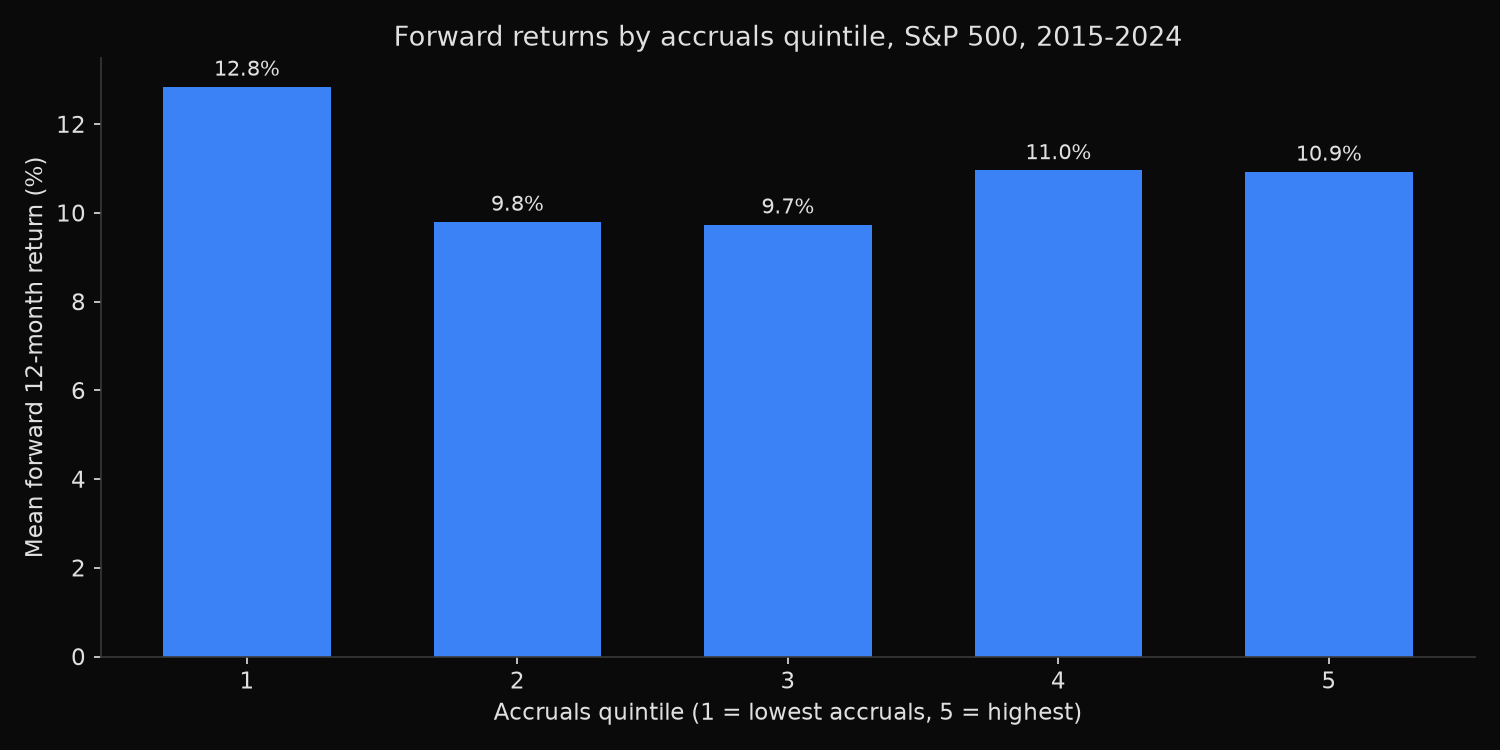 Bar chart of mean forward twelve-month return by accruals quintile for the S&P 500 between 2015 and 2024, showing the lowest-accrual quintile at 12.8% and the remaining four quintiles between 9.7% and 11.0%