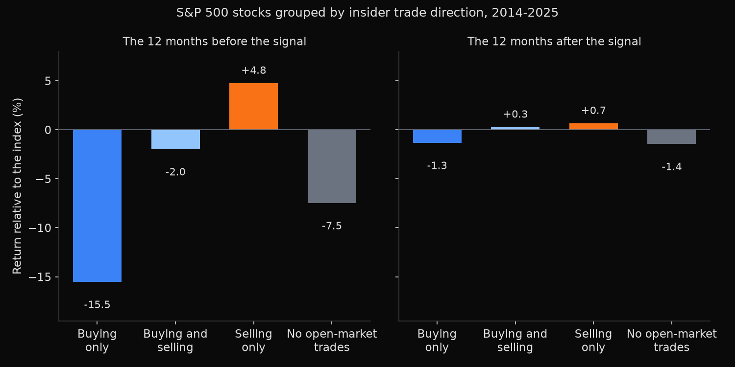 Two bar charts comparing four groups of S&P 500 companies sorted by insider trade direction. In the twelve months before the signal the buying-only group trails the index by 15.5 percent and the selling-only group beats it by 4.8 percent. In the twelve months after the signal every group sits within 1.5 percent of the index.