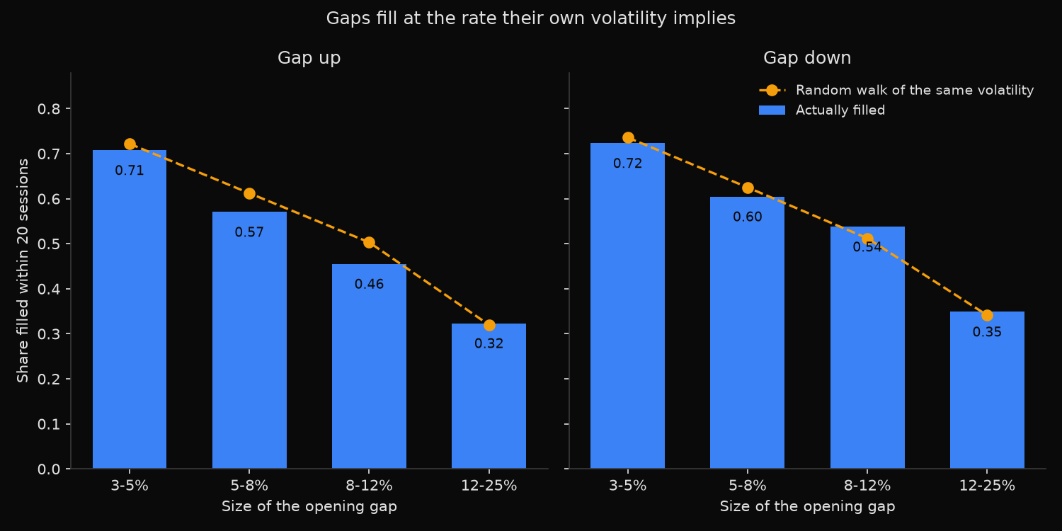 Share of S&P 500 opening gaps filled within 20 sessions by gap size, plotted against the fill rate a random walk of the same volatility would produce
