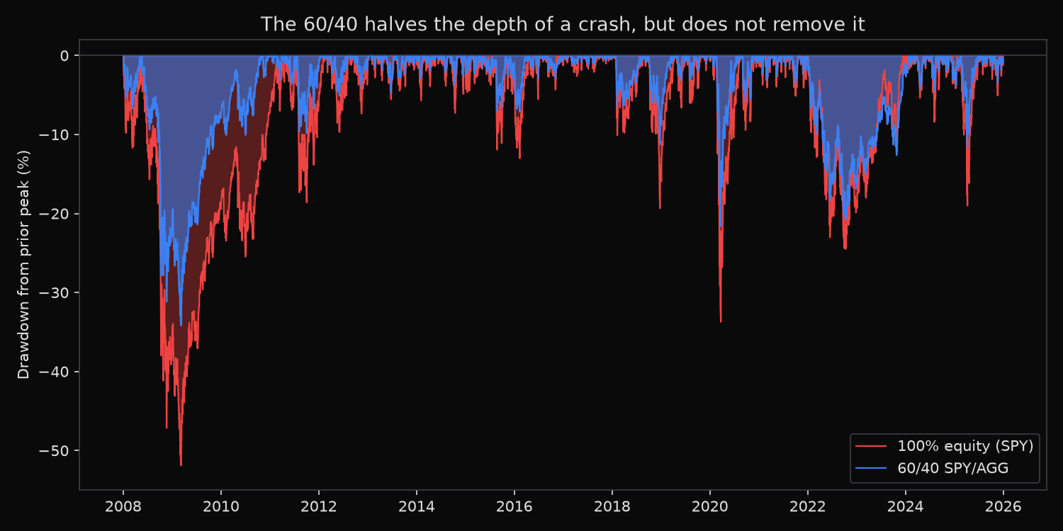 Drawdown through time for 100% equity versus a 60/40 SPY/AGG portfolio, 2008-2025; the 60/40 drawdown is about half as deep in 2008 and 2020 but nearly as deep in 2022