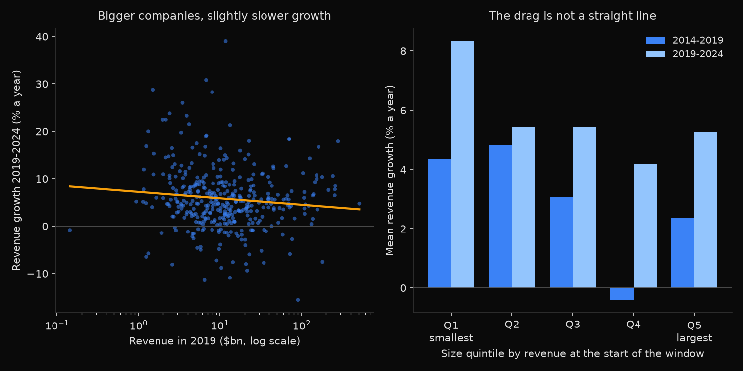 Five-year forward revenue growth against starting revenue for 387 S&P 500 companies, and mean growth by size quintile in two windows