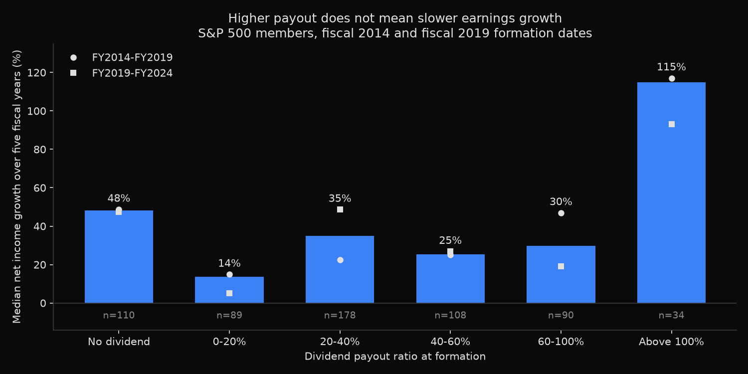 Median five-year net income growth of S&P 500 companies by dividend payout ratio bucket at formation, with separate markers for the 2014 and 2019 cohorts