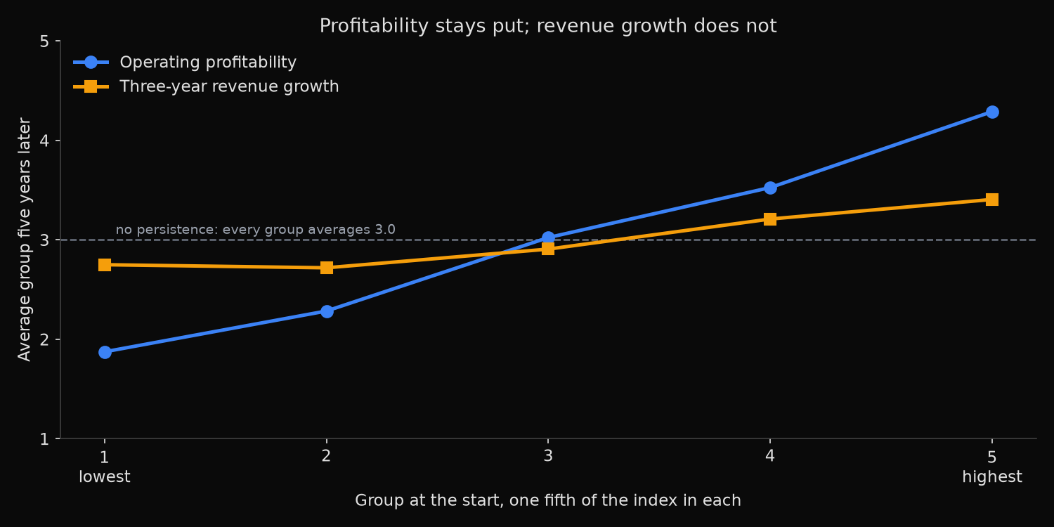 Average group five years later, by starting group, for operating profitability and three-year revenue growth