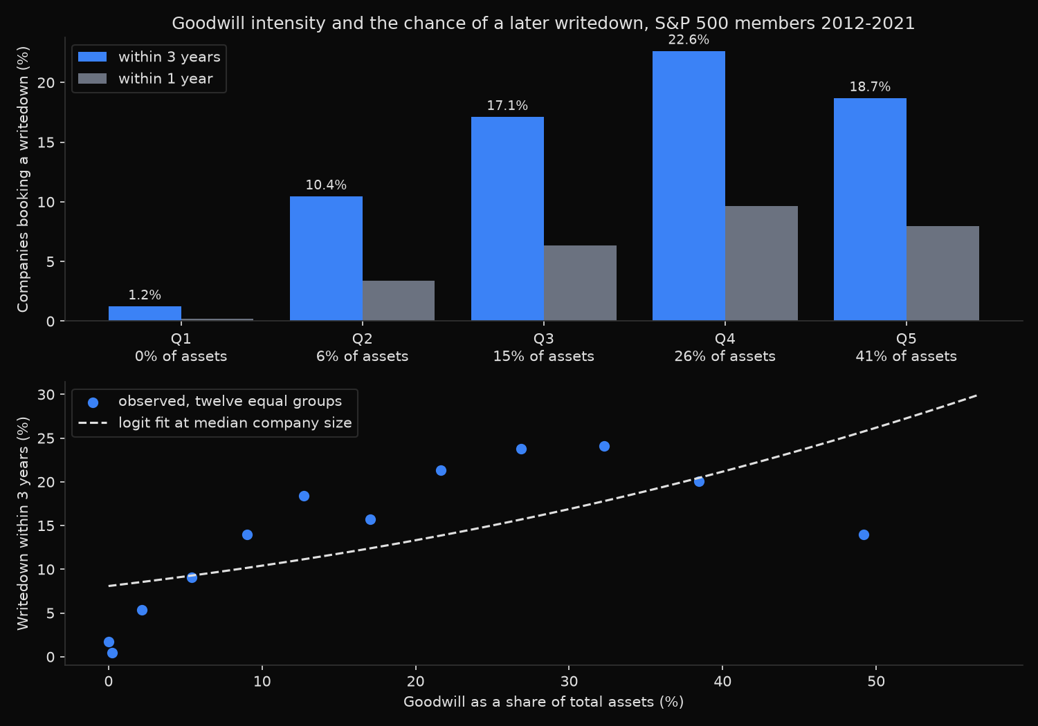 Three-year and one-year goodwill writedown rates by goodwill-intensity quintile for S&P 500 members from 2012 to 2021, with a logistic fit showing the relationship flattening above roughly a quarter of total assets