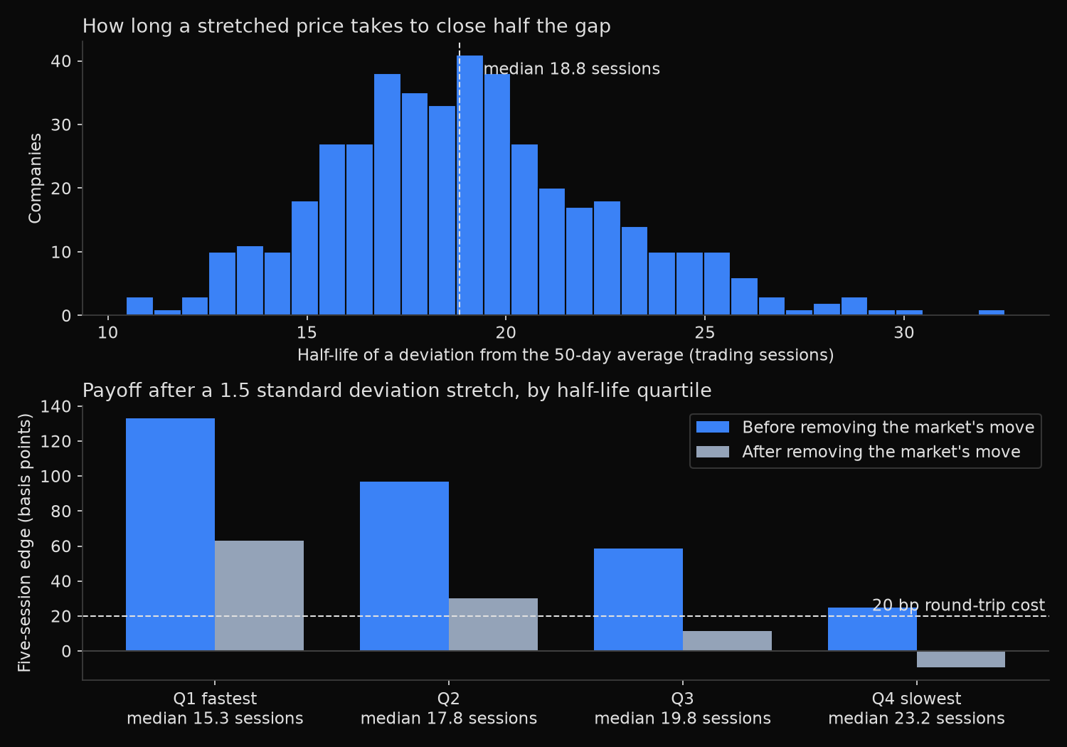 Distribution of mean-reversion half-lives across 439 S&P 500 companies, and the five-session edge by half-life quartile before and after removing the market&rsquo;s move