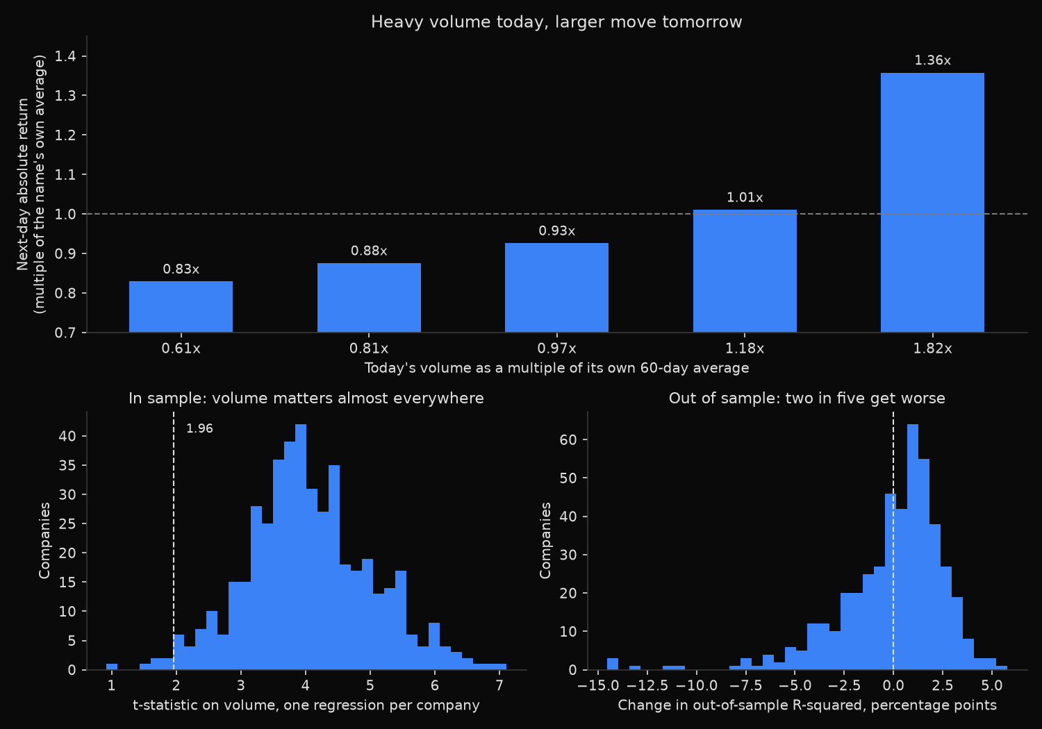 Bar chart of next-day absolute return by quintile of detrended volume, rising from 0.83x to 1.36x, above two histograms: per-company t-statistics on volume centred near 4, and the change in out-of-sample R-squared centred just above zero