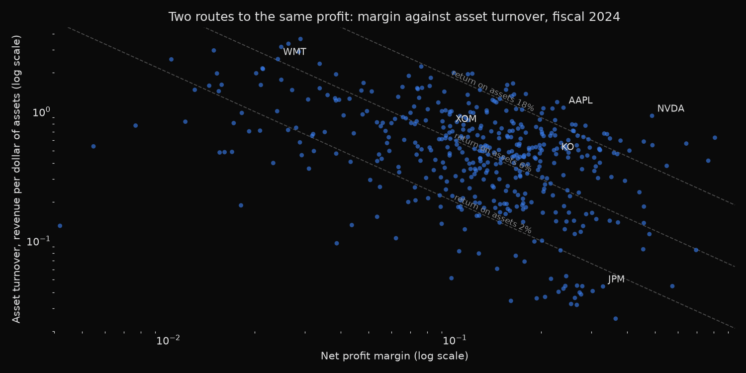 Scatter of net profit margin against asset turnover on log scales for 443 S&P 500 companies in fiscal 2024, with dashed curves of constant return on assets; Walmart sits at low margin and high turnover, Nvidia at high margin and low turnover
