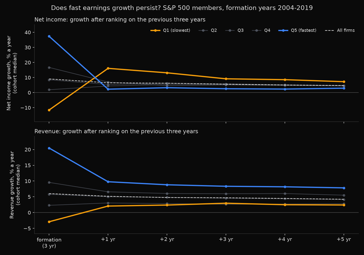 Median annualised net income and revenue growth for S&P 500 growth quintiles, from the formation window out to five years