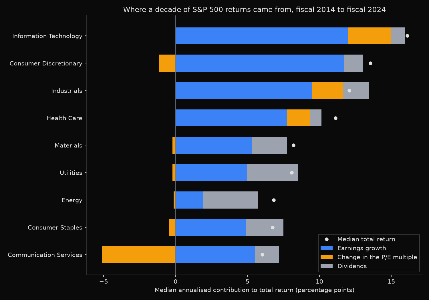 Stacked bars by sector showing the median annualised contribution of earnings growth, change in the P/E multiple and dividends to total return for 279 S&P 500 companies over fiscal 2014 to fiscal 2024. Earnings growth is the largest bar in every sector. The multiple contributes 3.0 points in information technology and minus 5.1 points in communication services.