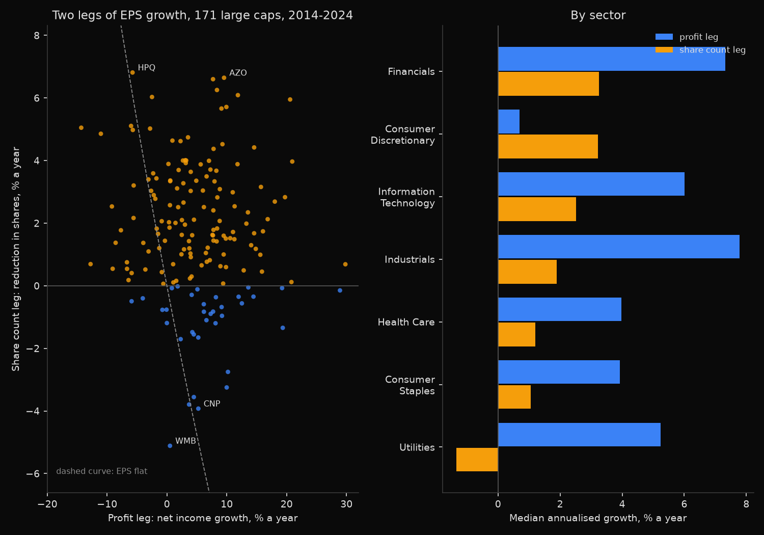 Scatter of the profit leg against the share count leg for 171 large caps from 2014 to 2024, with a panel of median decompositions by sector