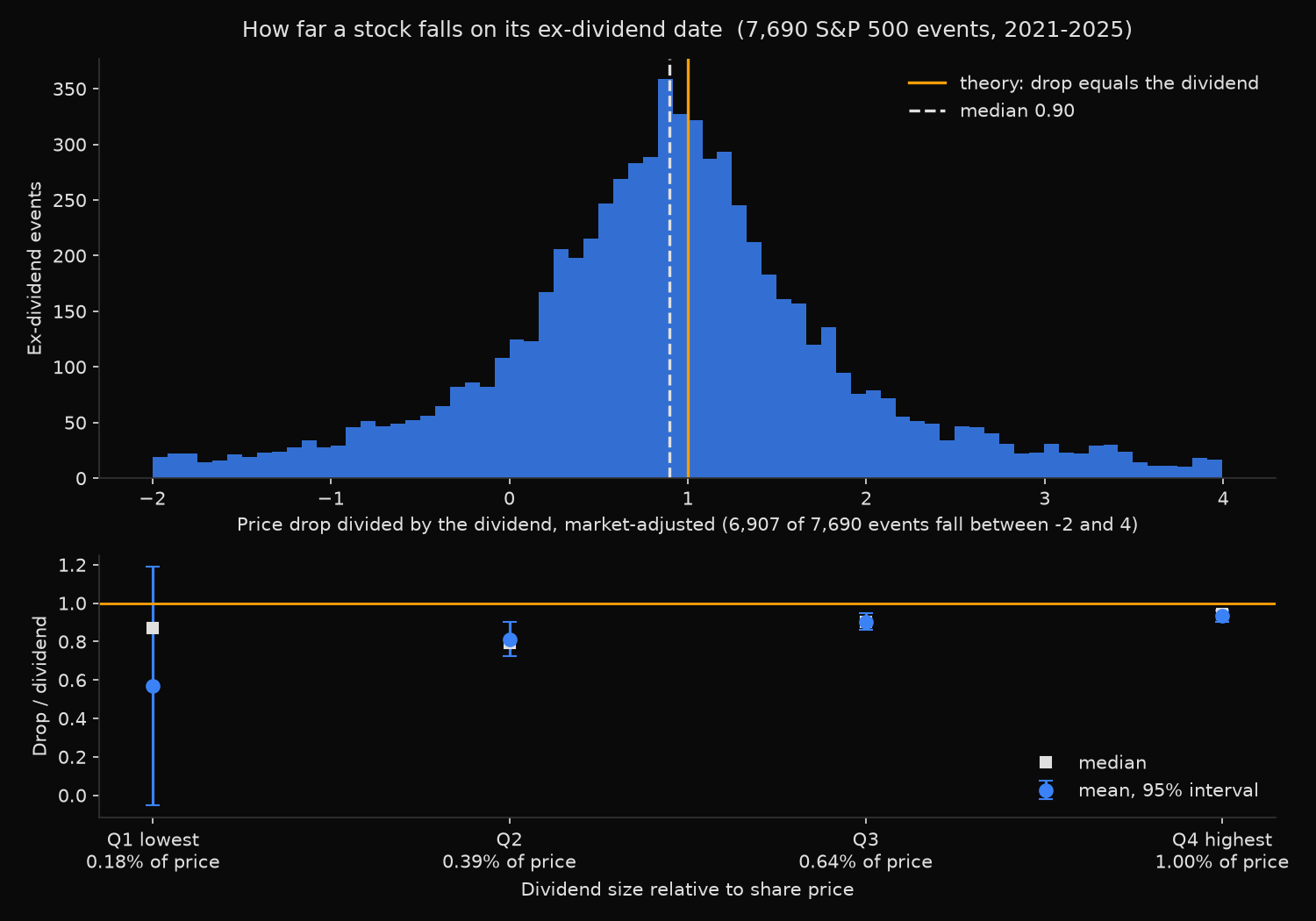 Two panels. The upper panel is a histogram of the market-adjusted price drop divided by the dividend across 7,690 S&P 500 ex-dividend events; it peaks just below the theoretical value of 1.0, with a median of 0.90. The lower panel plots the mean and median ratio for four quartiles of dividend size, rising from a wide, imprecise 0.57 where the dividend is 0.18 percent of the share price to a tight 0.93 where it is 1.00 percent.