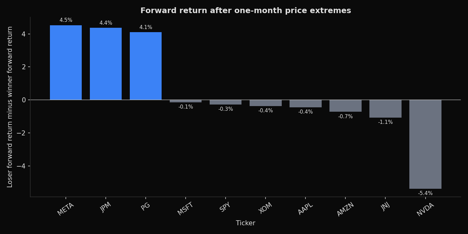 Forward returns after one-month loser and winner extremes by ticker