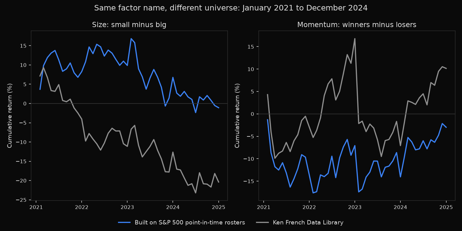 Cumulative return of size and momentum factors built on S&P 500 point-in-time rosters against the Ken French Data Library series, January 2021 to December 2024