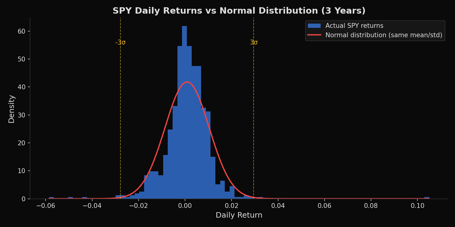 SPY daily returns vs normal distribution histogram