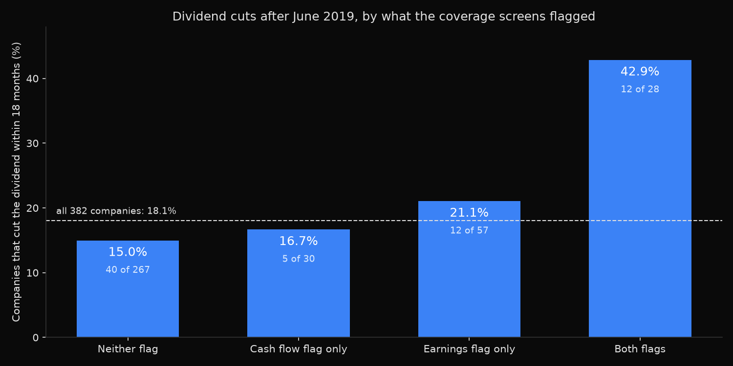 Dividend cut rates over the eighteen months after June 2019, split by whether the earnings payout screen, the free cash flow coverage screen, both, or neither flagged the company