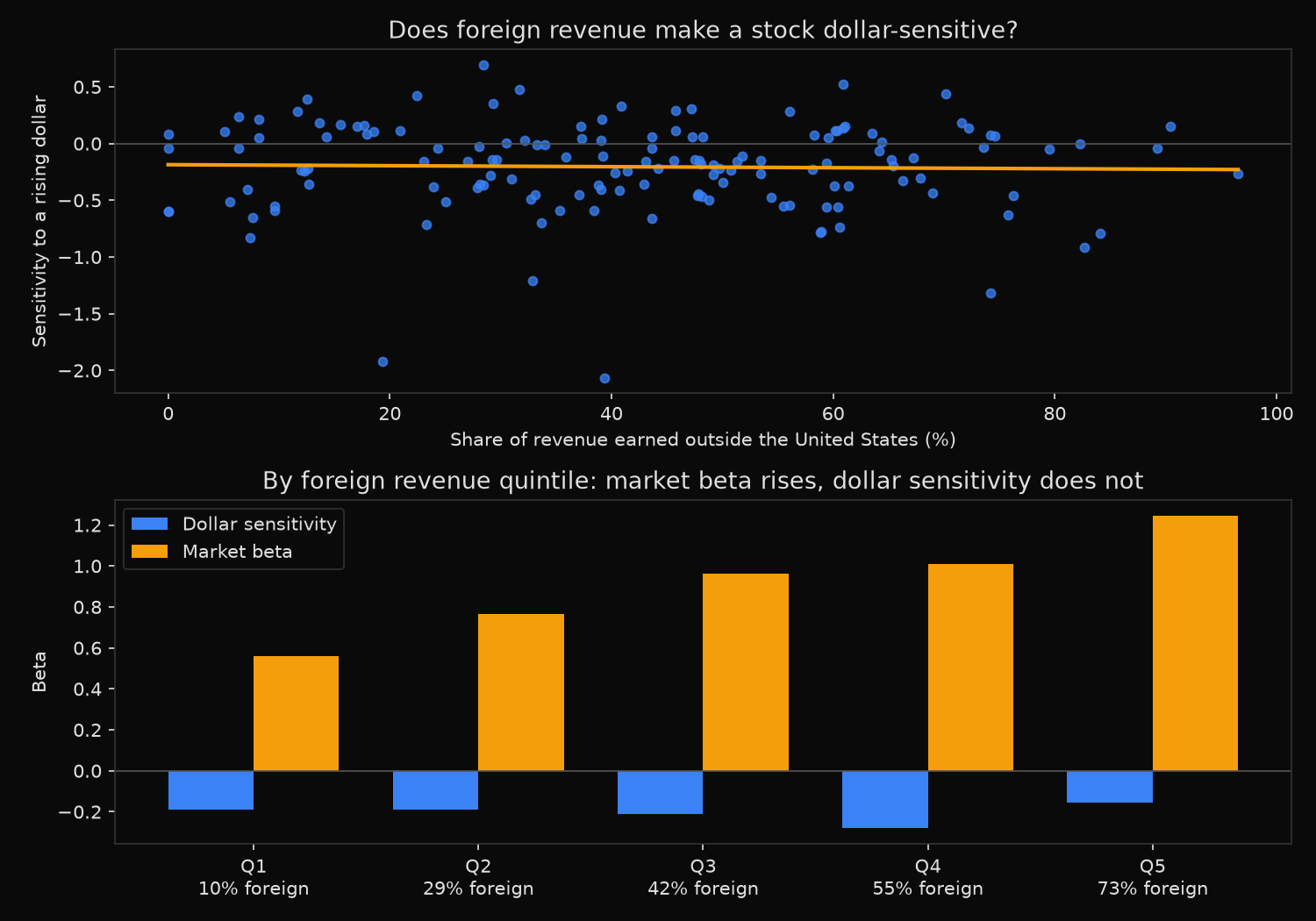 Firm-level dollar beta plotted against foreign revenue share for 145 S&P 500 companies with a flat fitted line, and quintile bars showing market beta rising from 0.56 to 1.25 while dollar sensitivity stays flat