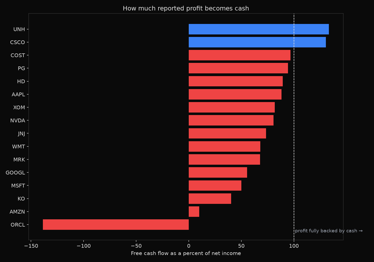 Free cash flow as a percent of net income for sixteen large non-financial companies, latest fiscal year
