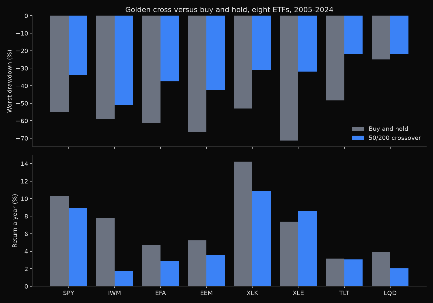 Worst drawdown and annual return for buy and hold against the 50/200 moving average crossover rule across eight ETFs, 2005 to 2024
