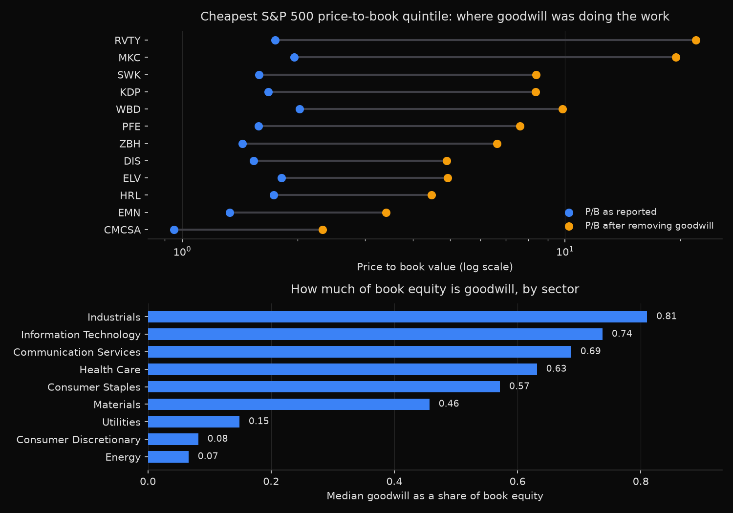 Cheapest S&P 500 price-to-book quintile before and after removing goodwill, with median goodwill share of book equity by sector